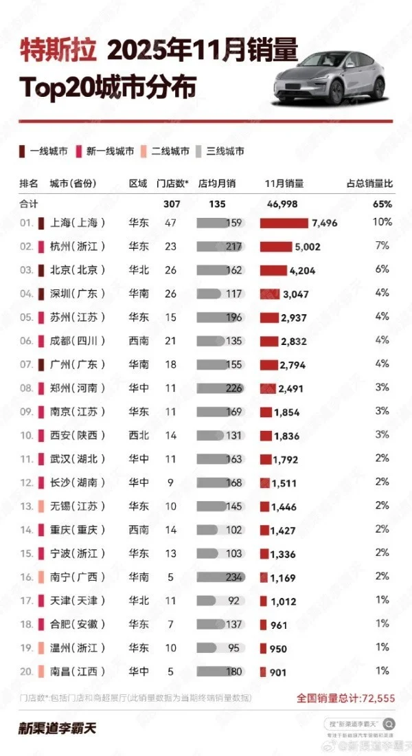 11月特斯拉在上海銷量達7496輛！17座城市銷量破千